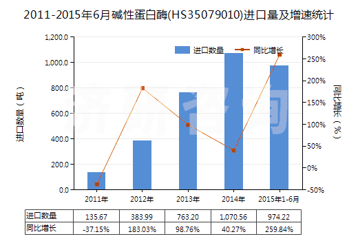 2011-2015年6月堿性蛋白酶(HS35079010)進口量及增速統(tǒng)計
